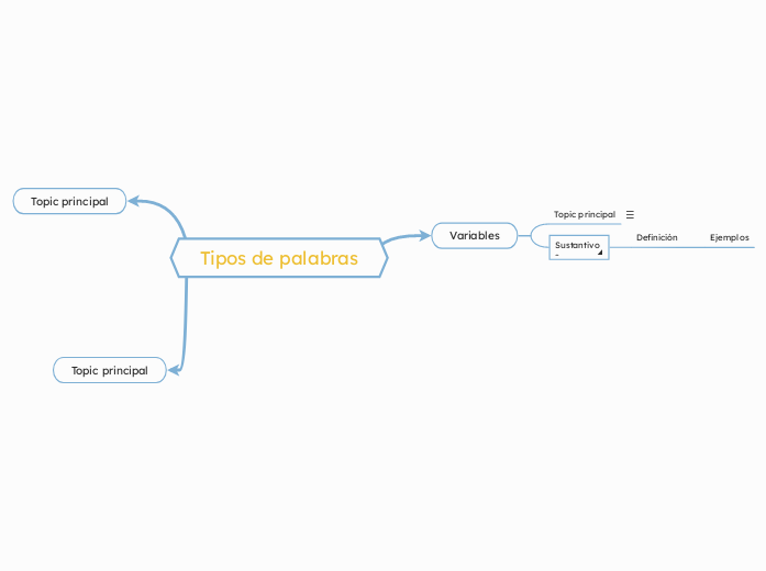 Tipos de palabras - Mapa Mental