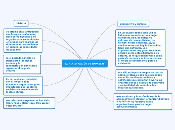 ADMINISTRACIÓN DE EMPRESAS - Mapa Mental