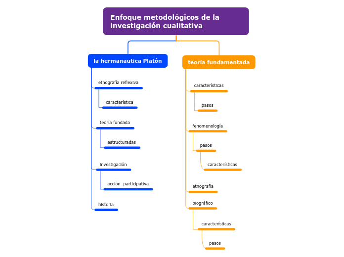 Enfoque metodológicos de la investigación cualitativa