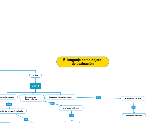 El lenguaje como objeto de evaluación