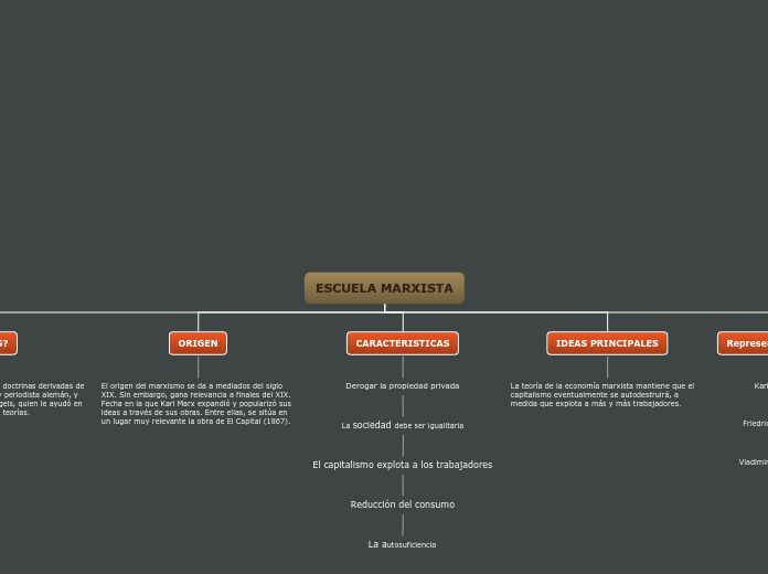 ESCUELA MARXISTA - Mapa Mental