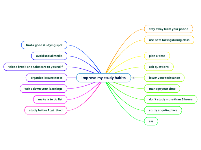 improve my study habits - Mind Map