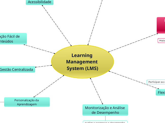 Learning Management System (LMS) - Mapa Mental