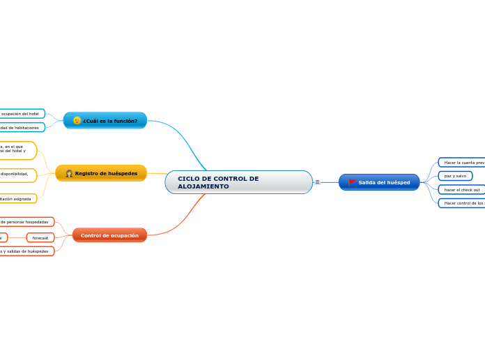 CICLO DE CONTROL DE ALOJAMIENTO