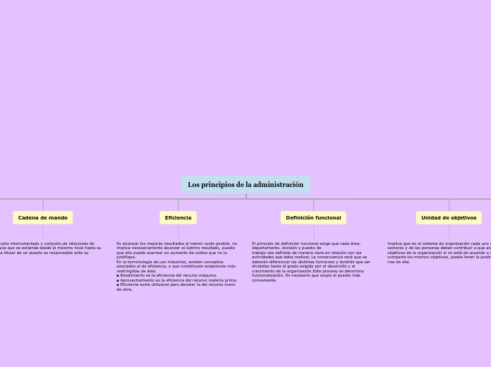 Los principios de la administración - Mapa Mental