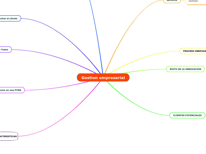 Gestion Empresarial Mind Map 