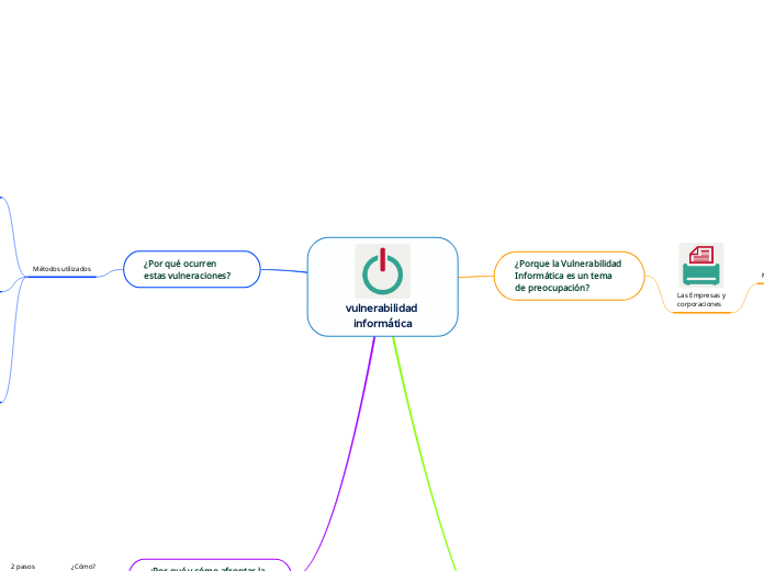 vulnerabilidad informática - Mapa Mental