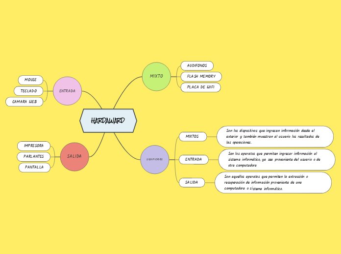 HARDAWARD - Mapa Mental