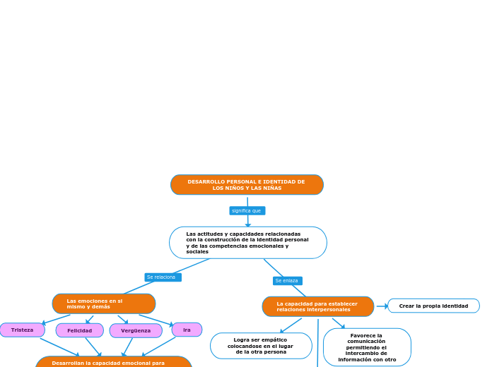 DESARROLLO PERSONAL E IDENTIDAD DE LOS ...- Mapa Mental