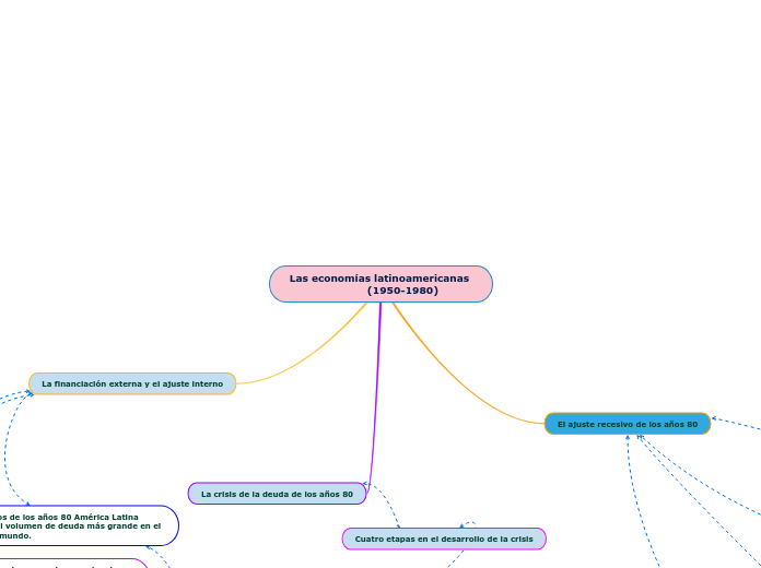 Las economías latinoamericanas 
       ...- Mapa Mental