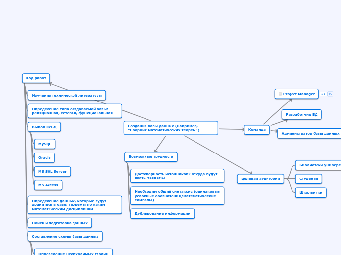 Создание базы данных (например, ...- Мыслительная карта