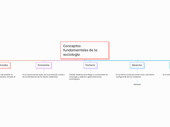 Conceptos fundamentales de la sociologí...- Mapa Mental