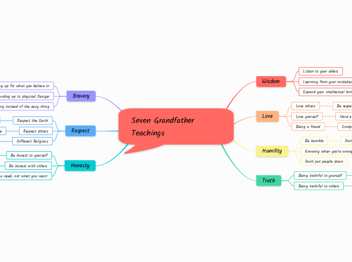 Seven Grandfather Teachings - Mind Map