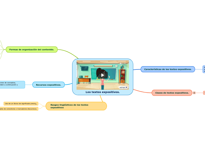 Los textos expositivos. - Mapa Mental
