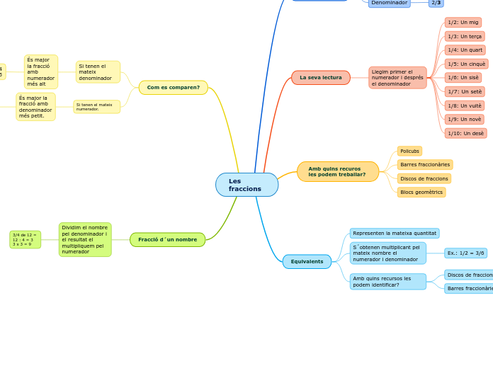 Les fraccions - Mapa Mental