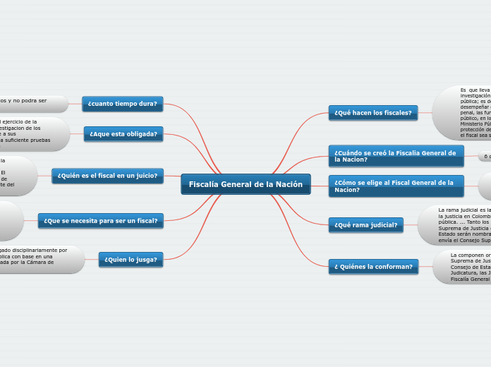 Fiscalía General de la Nación - Mapa Mental