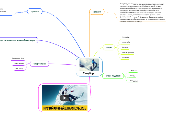 Сноуборд - Мыслительная карта