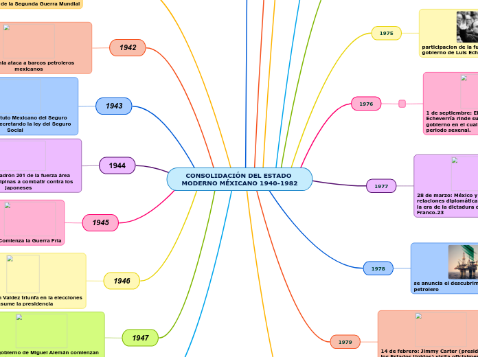 CONSOLIDACIÓN DEL ESTADO MODERNO MÉXICA...- Mapa Mental