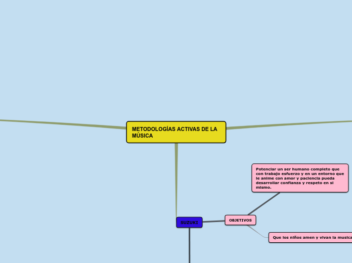 METODOLOGIAS ACTIVAS DE LA MUSICA