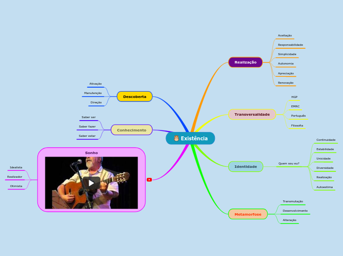 Existência - Mapa Mental
