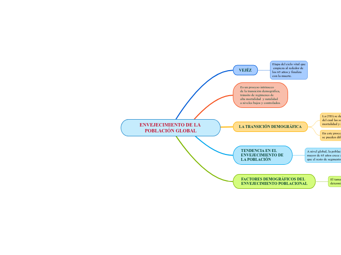 ENVEJECIMIENTO DE LA POBLACIÓN GLOBAL