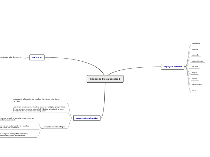 Educação Física Escolar I - Mapa Mental