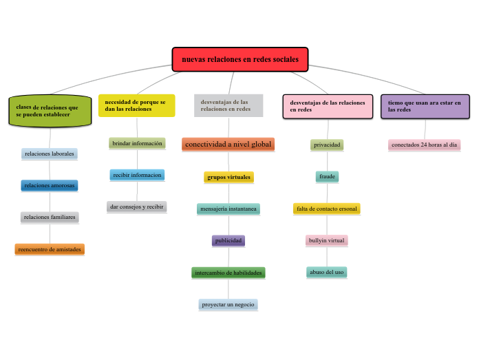nuevas relaciones en redes sociales