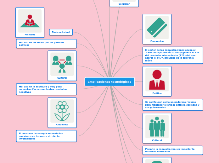 Implicaciones tecnológicas - Mapa Mental