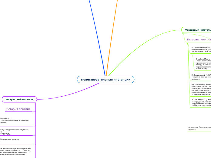 Повествовательные инстанции - Мыслительная карта