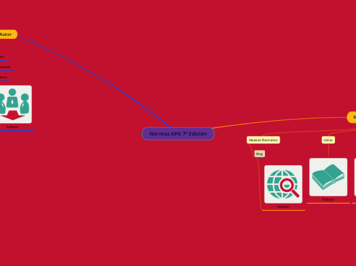 Normas APA 7° Edición - Mapa Mental