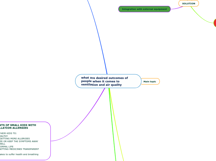 what are desired outcomes of people when i...- Mind Map