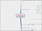 CarWarranty - Mind Map