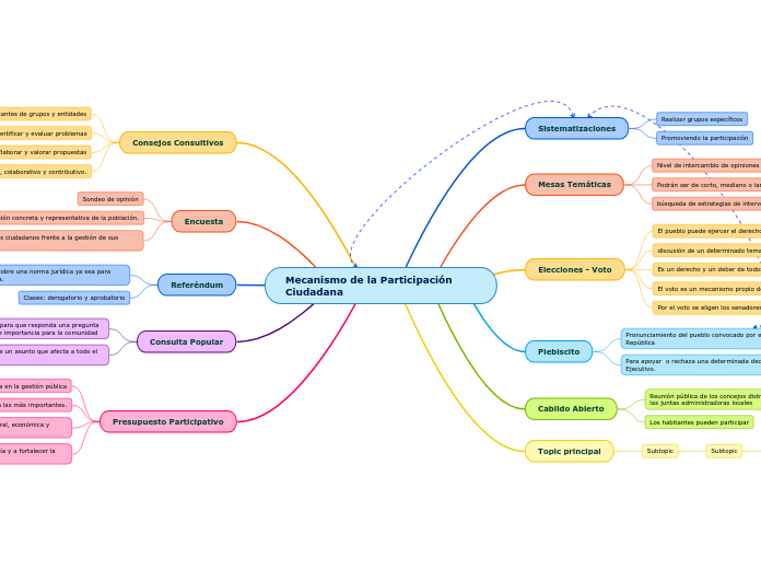 Mecanismo de la Participación Ciudadana - Mapa Mental