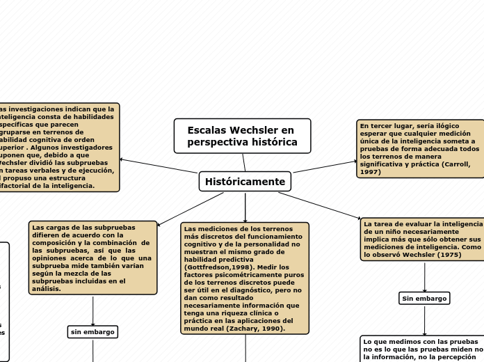 Escalas Wechsler en perspectiva históri...- Mapa Mental