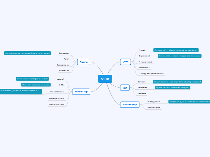 Очки - Мыслительная карта