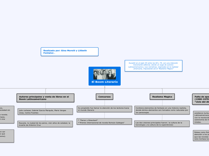 El Boom Literario - Mapa Mental
