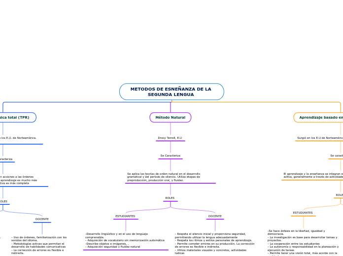 Metodos De EsneÑanza De La Segunda Lengua Mind Map