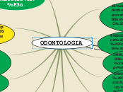 ODONTOLOGIA - Mapa Mental