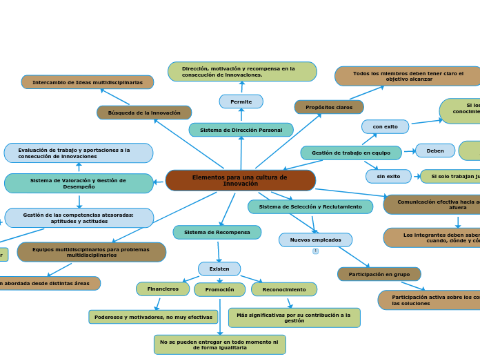 Elementos para una cultura de Innovació...- Mapa Mental