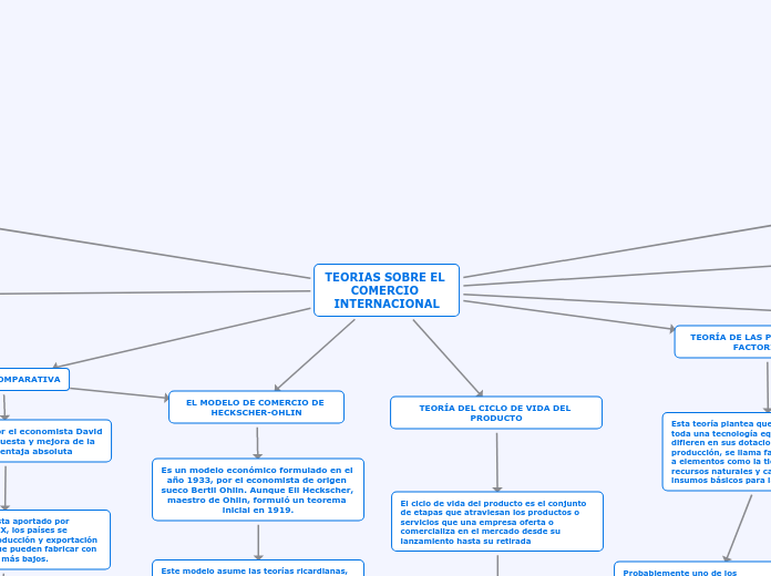 TEORIAS SOBRE EL COMERCIO INTERNACIONAL - Mind Map