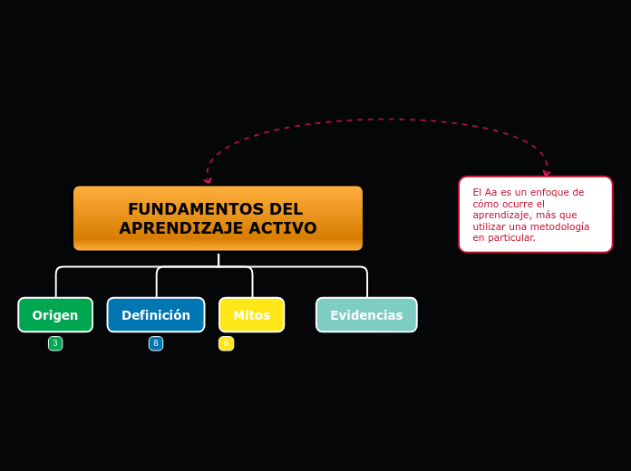 Fundamentos Del Aprendizaje Activo Mind Map 4523