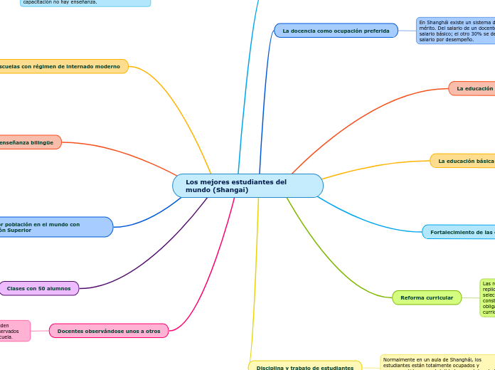 Los mejores estudiantes del mundo (Shan...- Mapa Mental