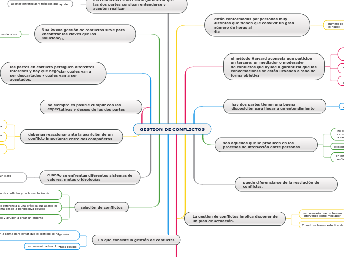 GESTION DE CONFLICTOS - Mapa Mental