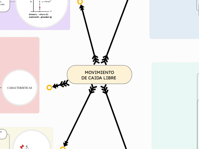    MOVIMIENTO DE CAIDA LIBRE - Mapa Mental