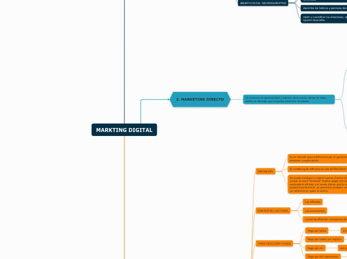 MARKTING DIGITAL - Mapa Mental