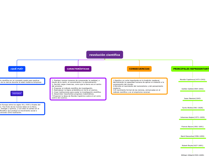 revolución científica - Mapa Mental