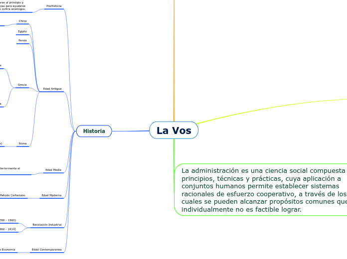 La Vos - Mapa Mental