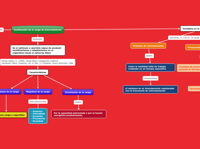 Dosificación de la carga de Entrenamiento Dosificación de la carga de Entrenamiento