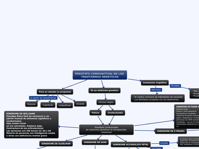 FENOTIPO CONDUACTUAL DE LOS TRASTORNOS ...- Mapa Mental