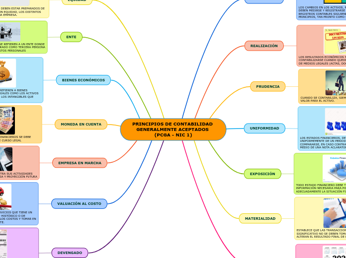 PRINCIPIOS DE CONTABILIDAD GENERALMENTE...- Mapa Mental